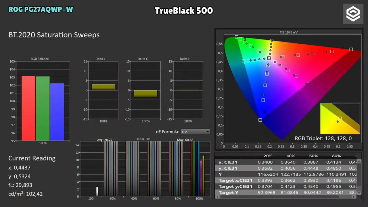 Cobertura de color HDR BT.2020 del Asus ROG Swift PG27AQWP-W con medición de gamut