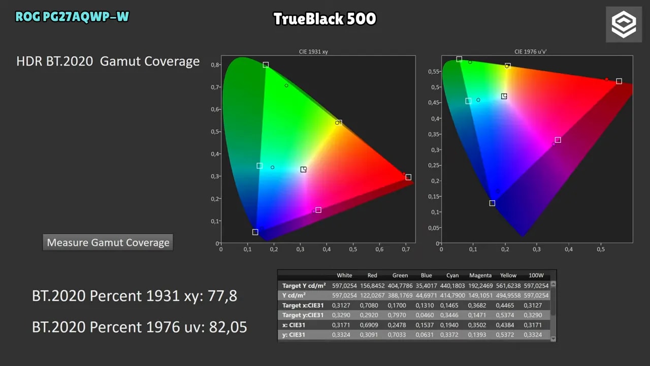 Cobertura de color HDR BT.2020 del Asus ROG Swift PG27AQWP-W con medición de gamut