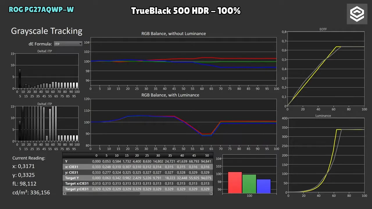 Seguimiento de escala de grises HDR TrueBlack 500 del Asus ROG Swift PG27AQWP-W a 25% de APL con gráficas de EOTF, RGB balance y luminancia
