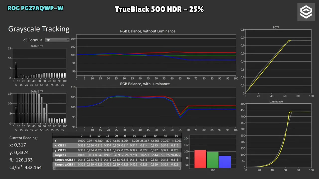 Seguimiento de escala de grises HDR TrueBlack 500 del Asus ROG Swift PG27AQWP-W a 25% de APL con gráficas de EOTF, RGB balance y luminancia