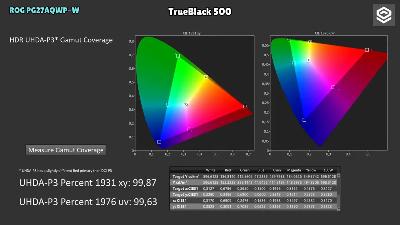 Cobertura de color HDR UHD-P3 del Asus ROG Swift PG27AQWP-W con medición de gamut