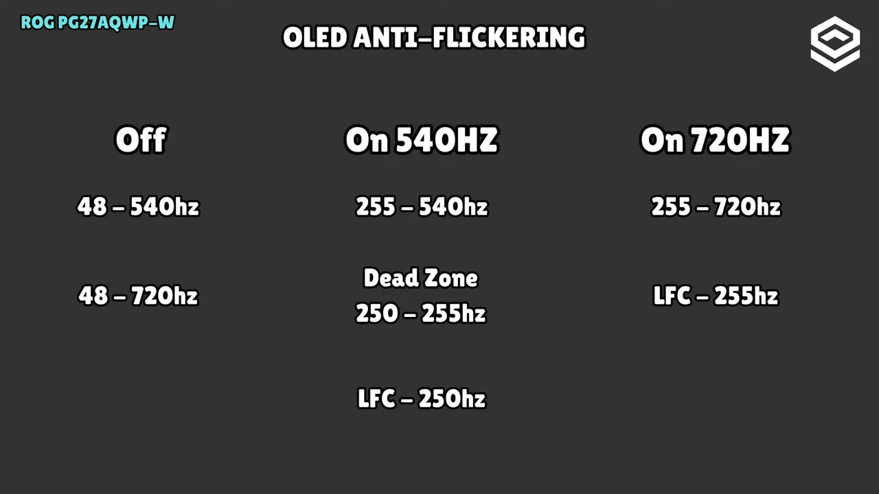 Gráfico del modo OLED Anti-Flickering del Asus ROG Swift PG27AQWP-W con rangos de Hz