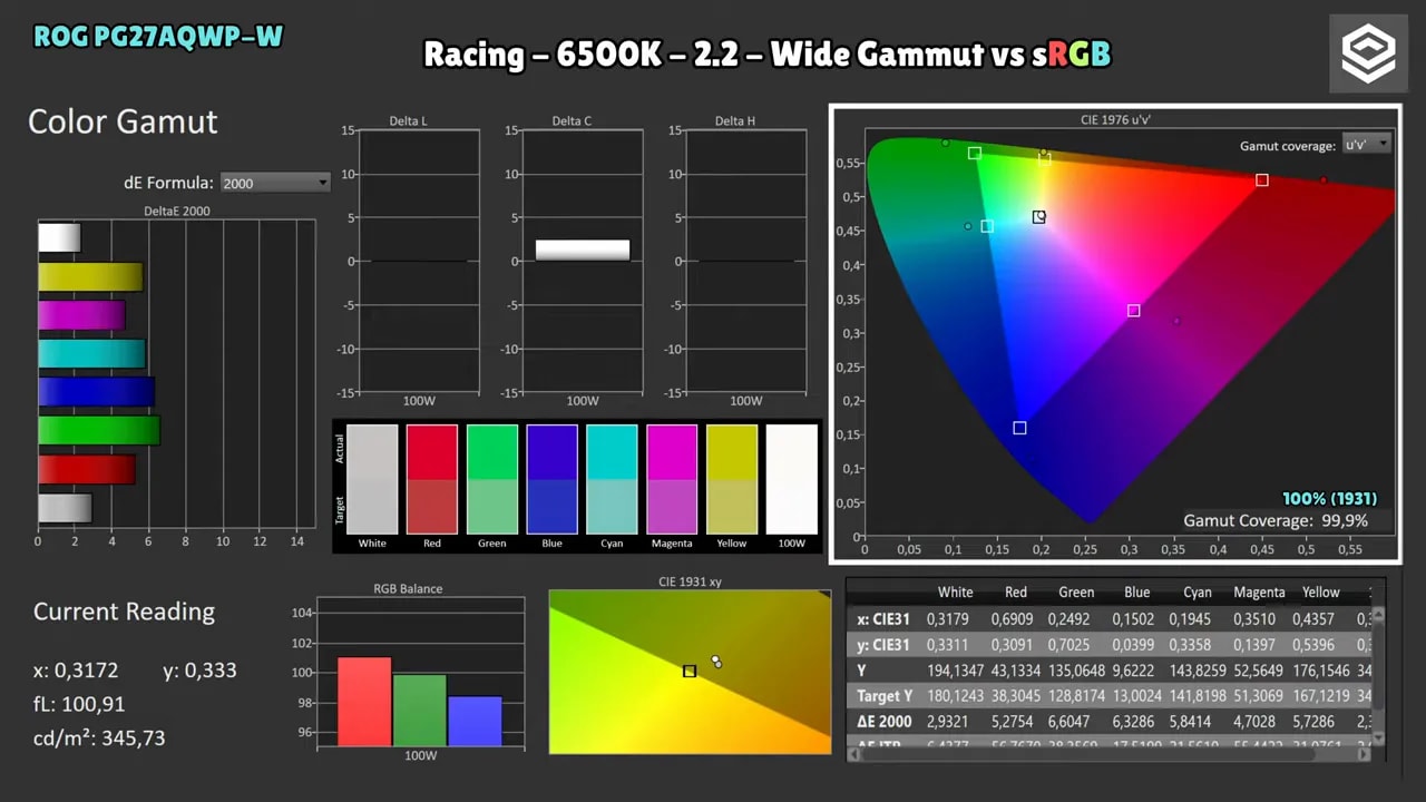 Gráficas ColorChecker del Asus ROG Swift PG27AQWP-W en modo Racing 6500K 2.2 comparado con DCI-P3
