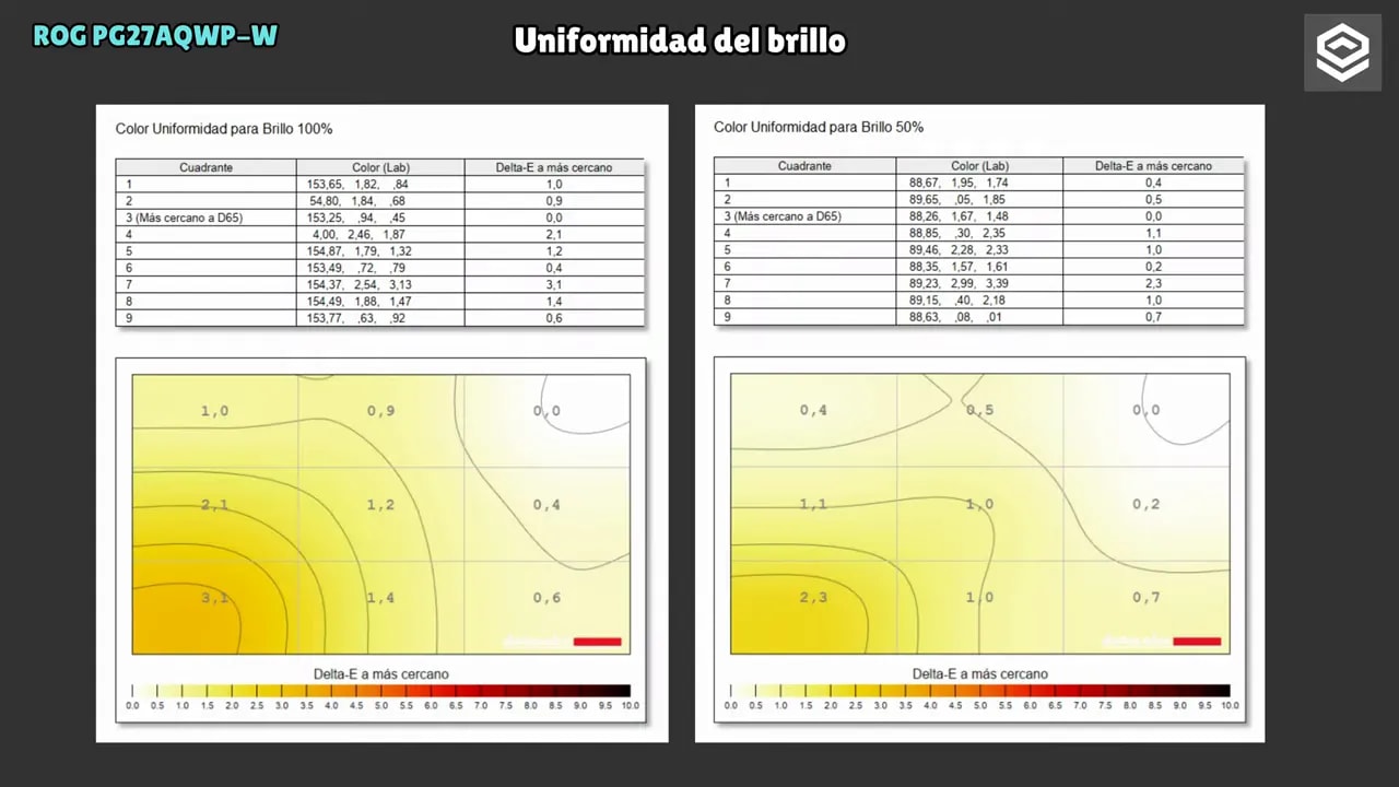 Gráficas de uniformidad del brillo del monitor Asus ROG Swift PG27AQWP-W a 100% y 50%