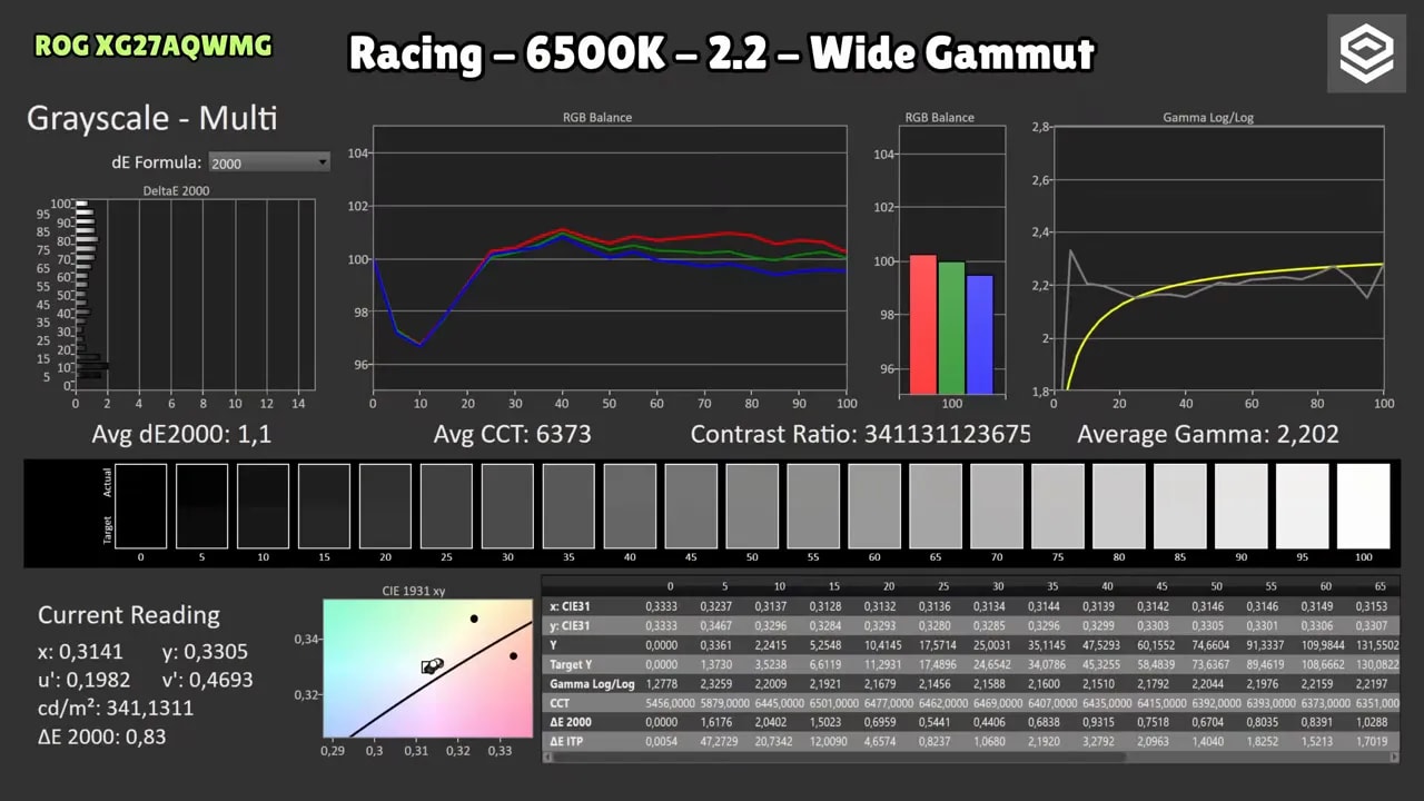 Gráficos de calibración del Asus ROG XG27AQWMG en SDR Racing 6500K gamma 2.2 Wide Gamut