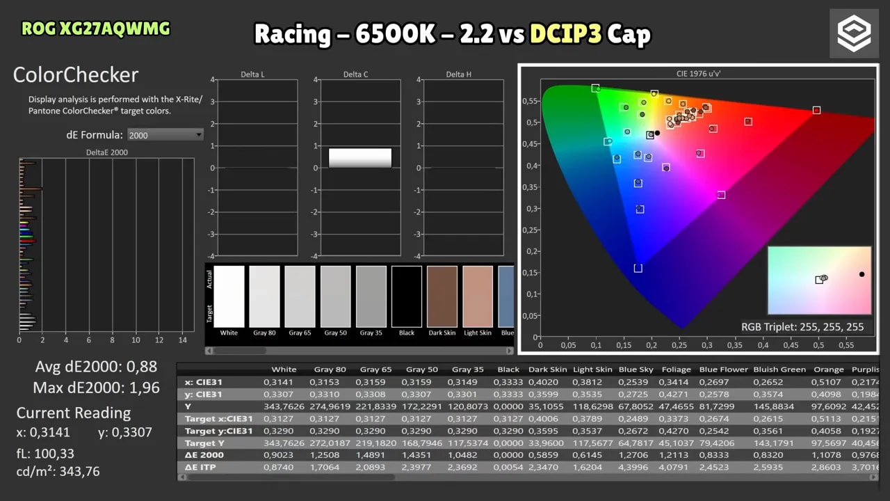 ColorChecker del Asus ROG XG27AQWMG con dE2000 en modo DCI-P3
