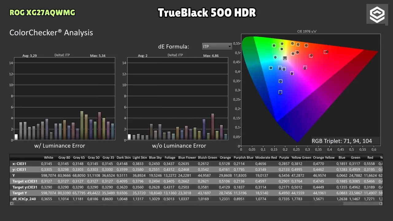 Gráficas de análisis de ColorChecker del Asus ROG XG27AQWMG en HDR TrueBlack 500 con dE y coordenadas