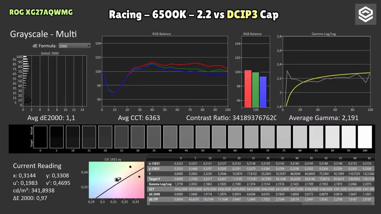 Análisis de grises y gamma del Asus ROG XG27AQWMG con dE2000 y gráficos RGB balance