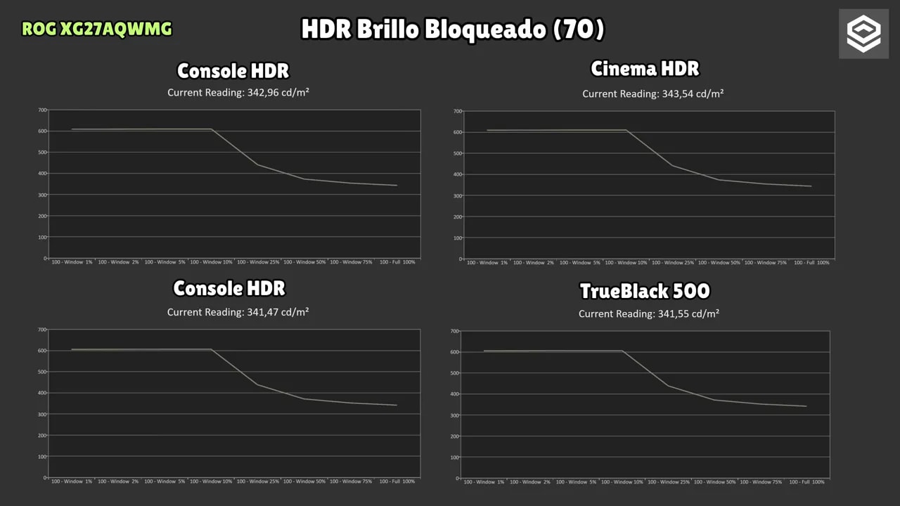 Gráficas HDR del Asus ROG XG27AQWMG con brillo desbloqueado al 100% (Console HDR y TrueBlack 500)
