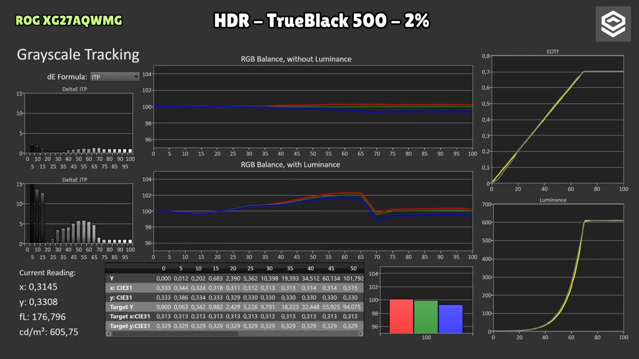 Gráficas de brillo HDR con el Asus ROG XG27AQWMG con 100% de brillo desbloqueado