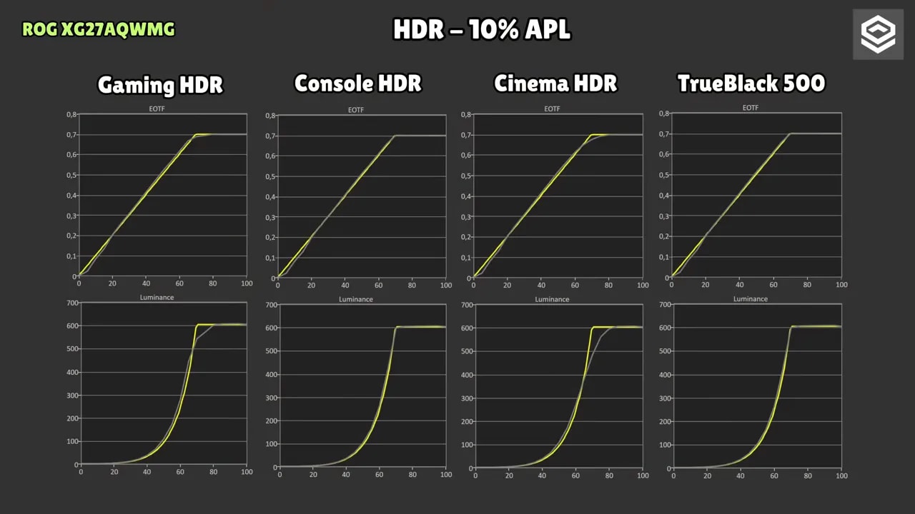 Gráficas de brillo HDR con el Asus ROG XG27AQWMG con 100% de brillo desbloqueado