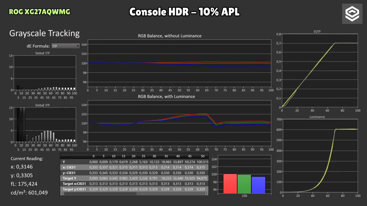Gráficas de brillo HDR con el Asus ROG XG27AQWMG con 100% de brillo desbloqueado