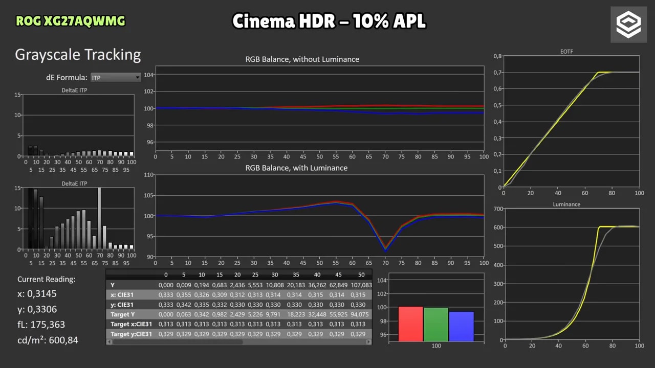Gráficas de brillo HDR con el Asus ROG XG27AQWMG con 100% de brillo desbloqueado