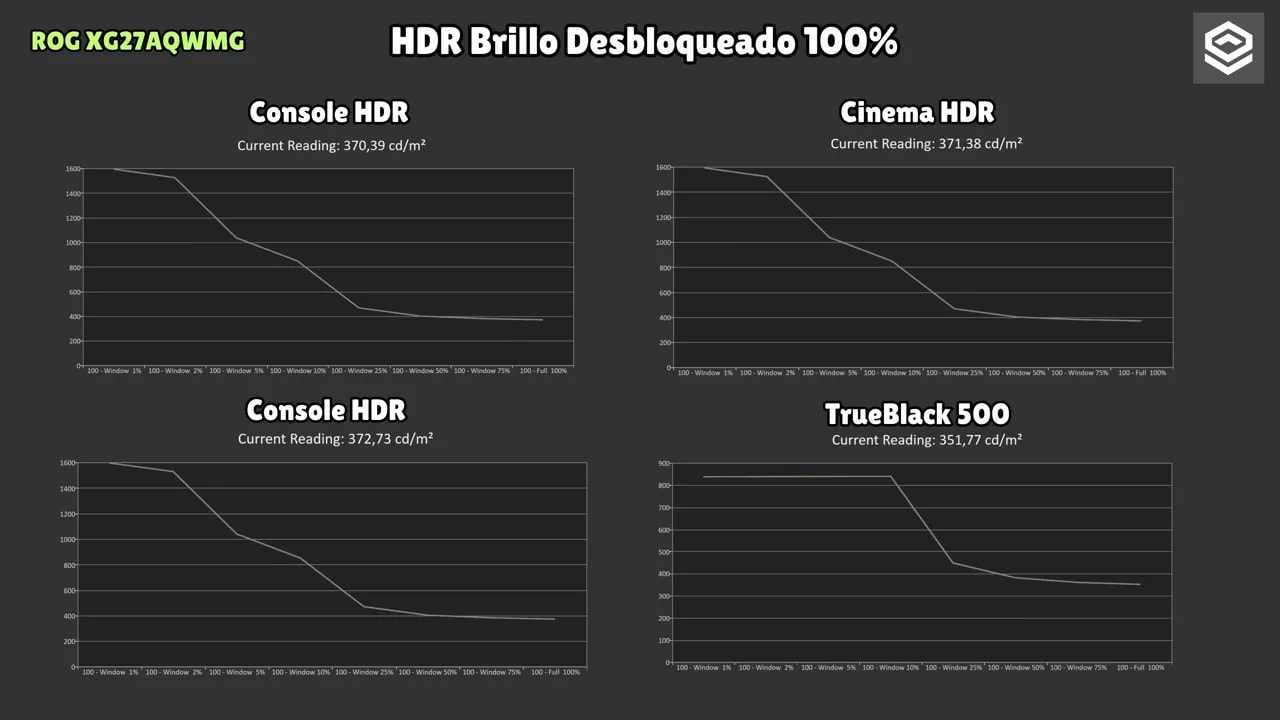 Gráficas de brillo HDR con el Asus ROG XG27AQWMG con 100% de brillo desbloqueado