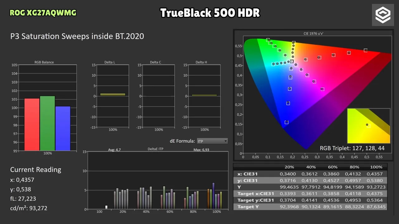 Cobertura HDR UHDDA-P3 del Asus ROG XG27AQWMG con gráfico CIE 1931 xy y CIE 1976 u’v’ y porcentaje medido