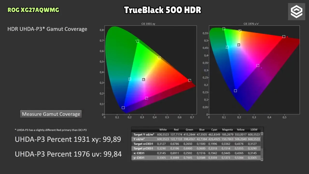 Cobertura HDR UHDDA-P3 del Asus ROG XG27AQWMG con gráfico CIE 1931 xy y CIE 1976 u’v’ y porcentaje medido