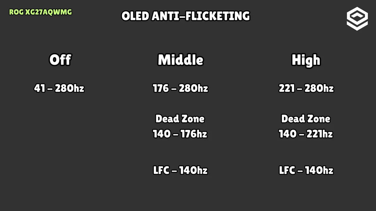 Diagrama del OLED Anti-Flickering en el Asus ROG XG27AQWMG con ajustes Off, Middle y High y sus rangos VRR/LFC