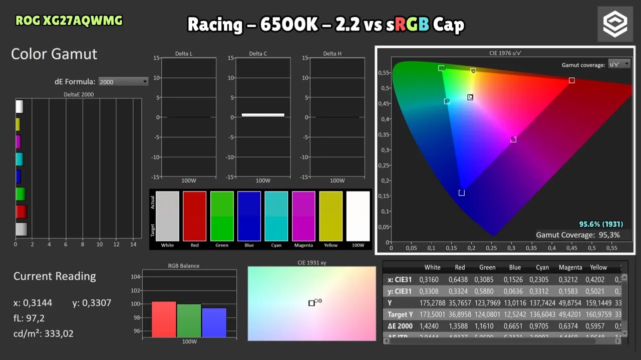 Gráficas de colorimetría del Asus ROG XG27AQWMG en modo Racing 6500K y gamma 2.2 comparado con sRGB (cap) y coverage del gamut