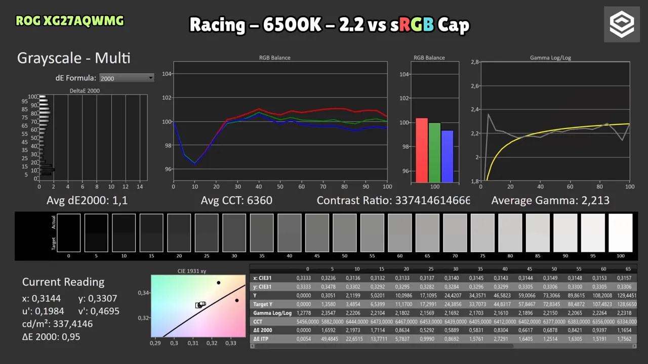 Panel de calibración del Asus ROG XG27AQWMG en modo Racing 6500K y gamma 2.2 comparado con sRGB cap, con gráficos de RGB balance y gamma