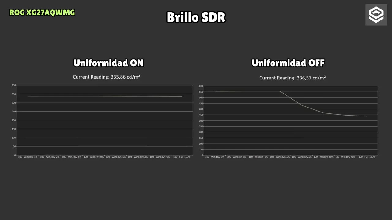 Comparativa de uniformidad ON y OFF de brillo en SDR del monitor Asus ROG XG27AQWMG