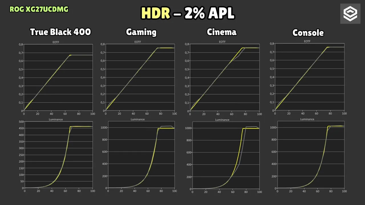Comparativa HDR a 2% de APL del Asus ROG XG27UCDMG: True Black 400, Gaming, Cinema y Console