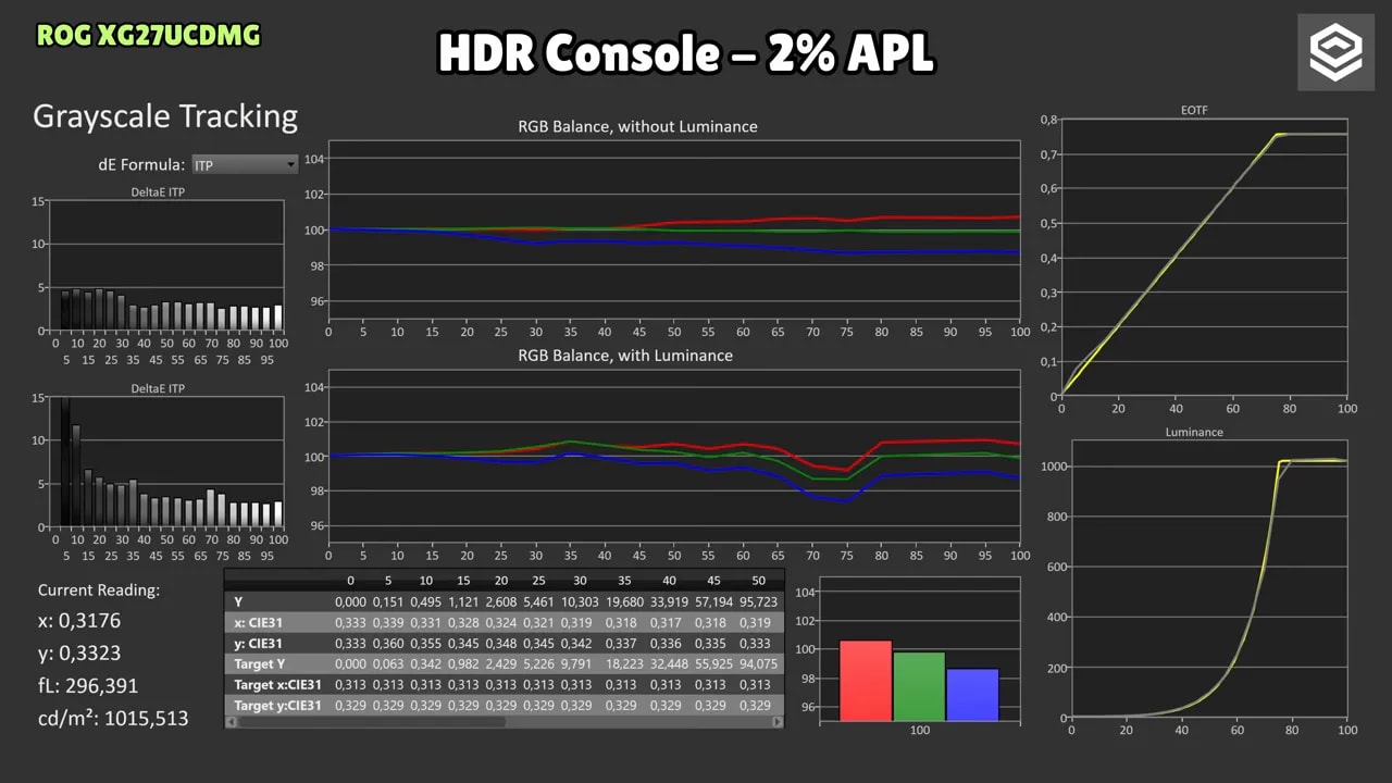 Comparativa HDR a 2% de APL del Asus ROG XG27UCDMG: True Black 400, Gaming, Cinema y Console