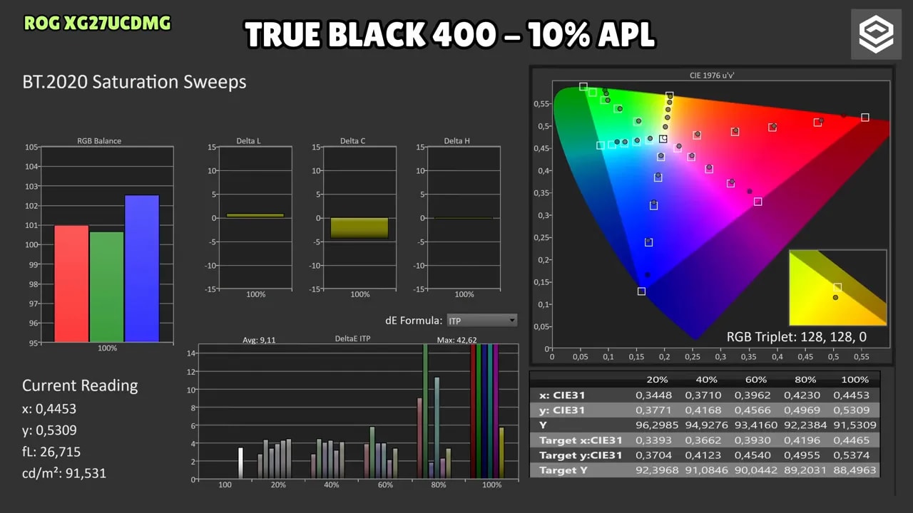 Gráficas de calibración HDR del Asus ROG XG27UCDMG en modo True Black 400 con 2% APL