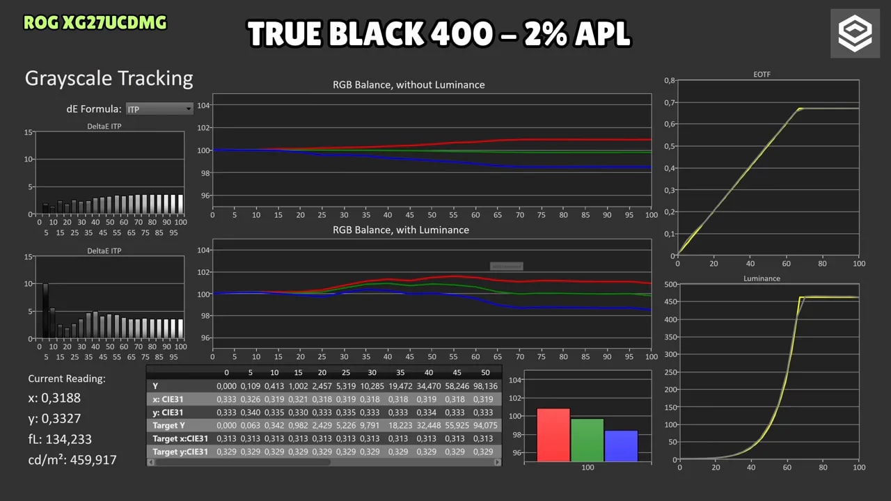 Gráficas de calibración HDR del Asus ROG XG27UCDMG en modo True Black 400 con 2% APL