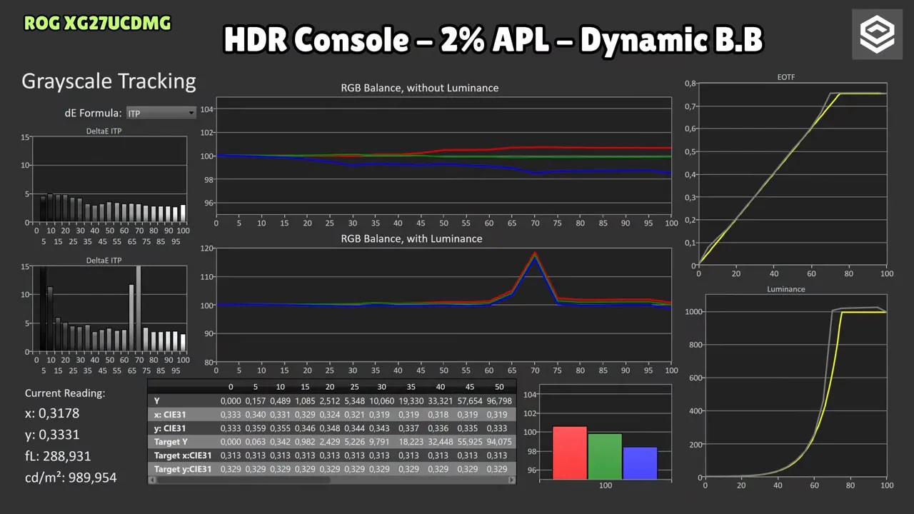 Gráficas de calibración HDR del Asus ROG XG27UCDMG en modo True Black 400 con 2% APL