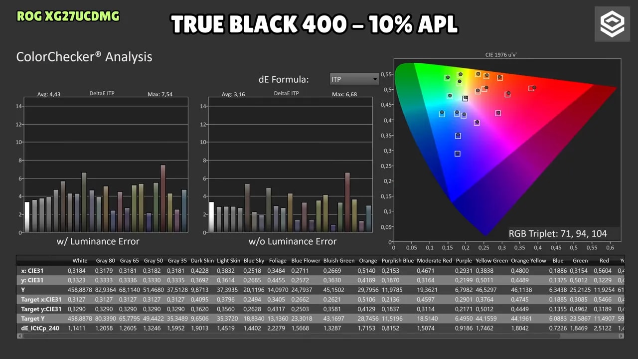 Gráficas de calibración HDR del Asus ROG XG27UCDMG en modo True Black 400 con 2% APL