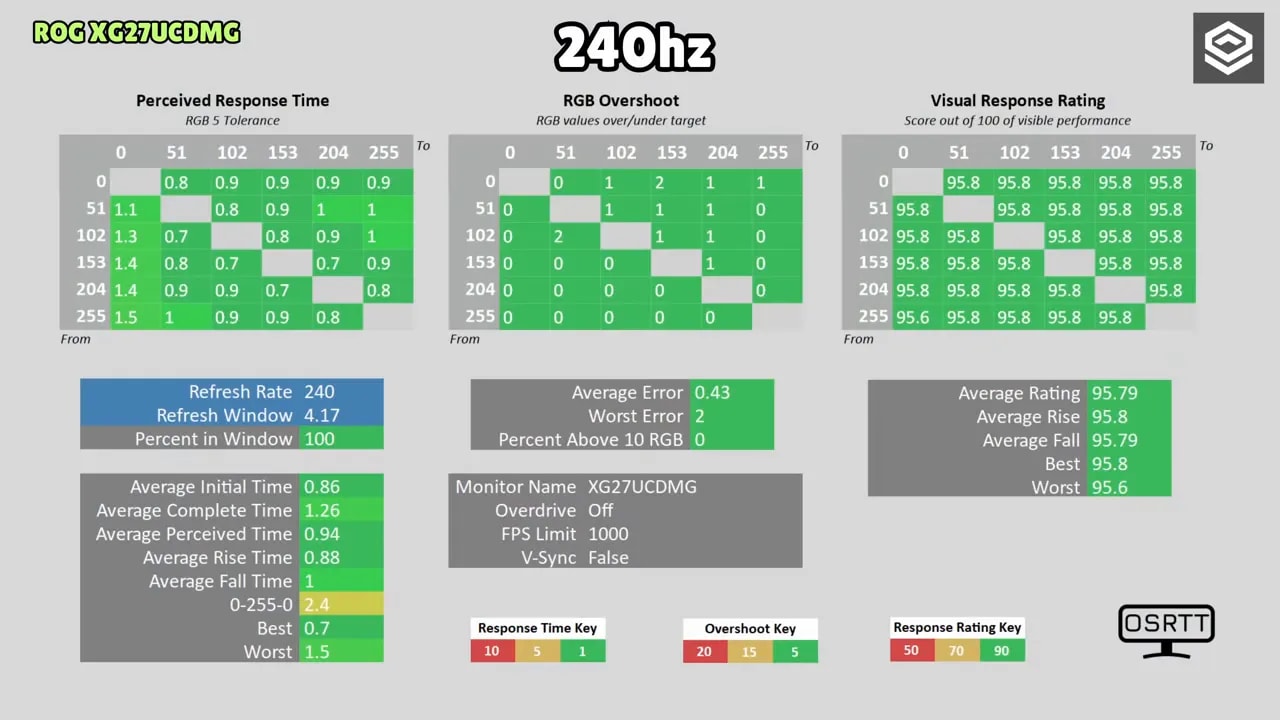 Asus ROG XG27UCDMG mostrando una escena de juego en pantalla completa