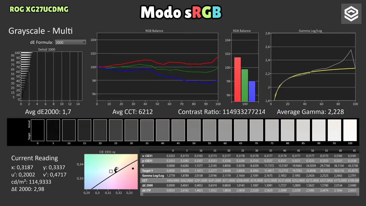 Pantalla de medición del modo sRGB del Asus ROG XG27UCDMG con balance RGB y gamma log