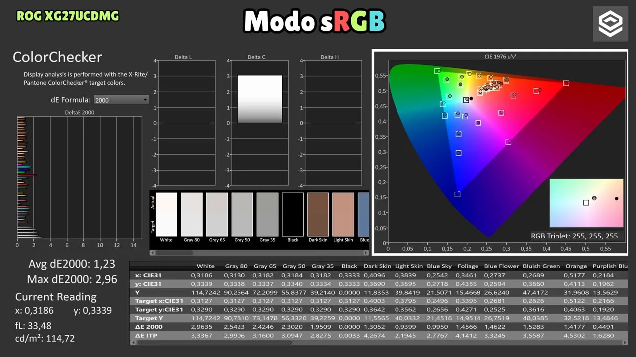 Gráficas y lecturas del modo sRGB del Asus ROG XG27UCDMG mostrando cobertura y color gamut
