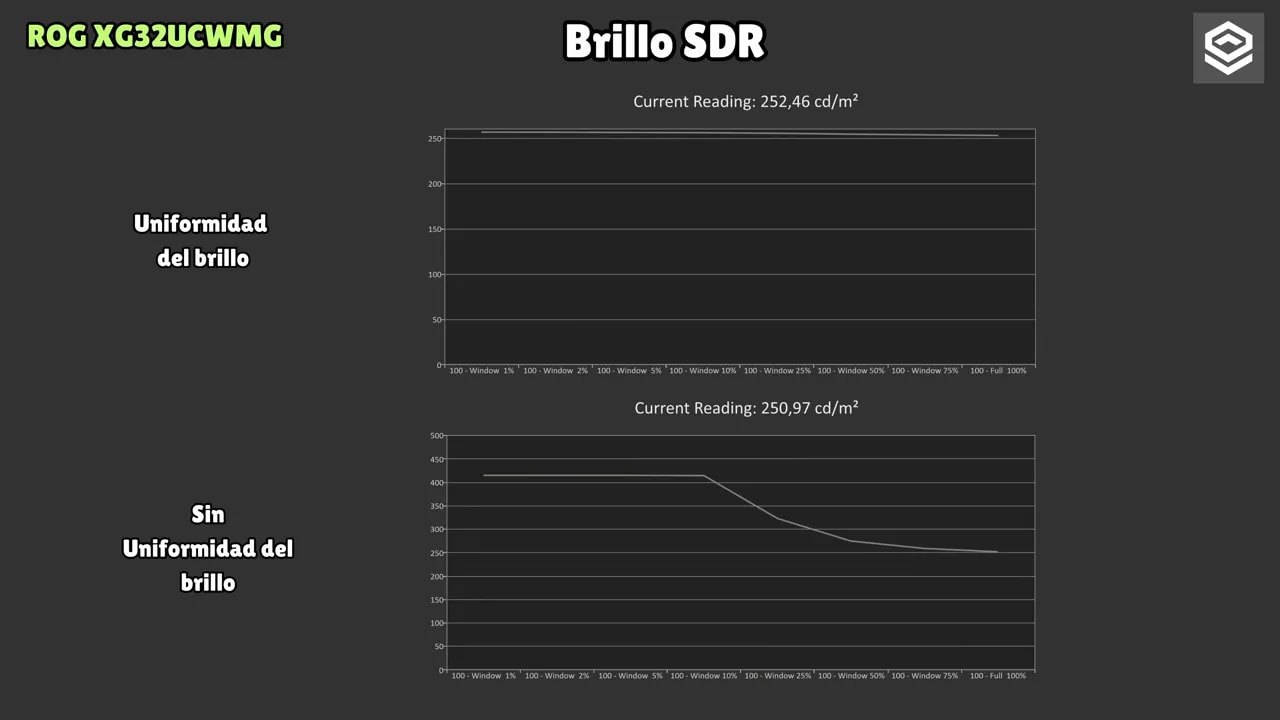 Gráfico de brillo SDR del ASUS ROG XG32UCWMG con lectura de luminancia y curva según ventana APL