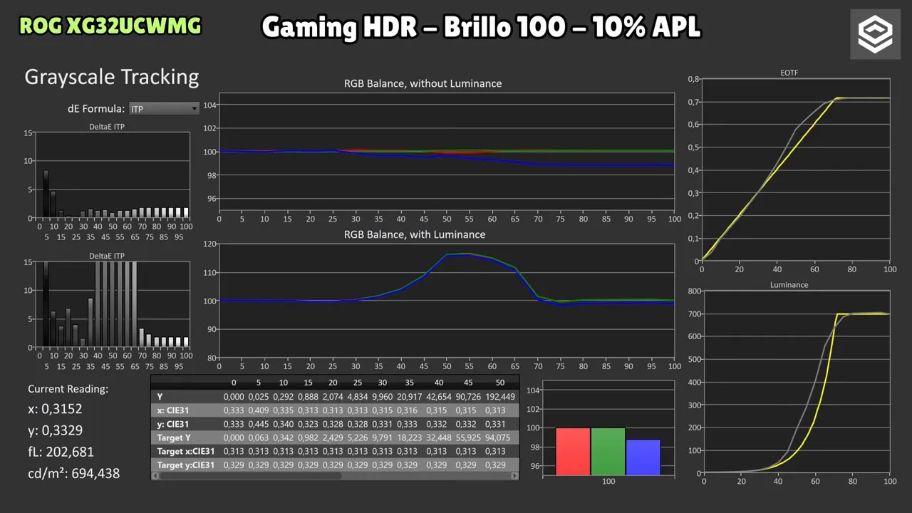 Gráficas HDR del ASUS ROG XG32UCWMG con brillo 100 y 10% APL mostrando EOTF y luminancia