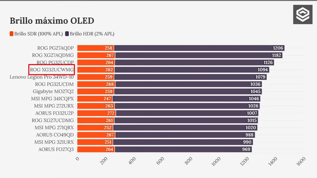 Gráficas HDR del ASUS ROG XG32UCWMG con brillo 100 y 10% APL mostrando EOTF y luminancia