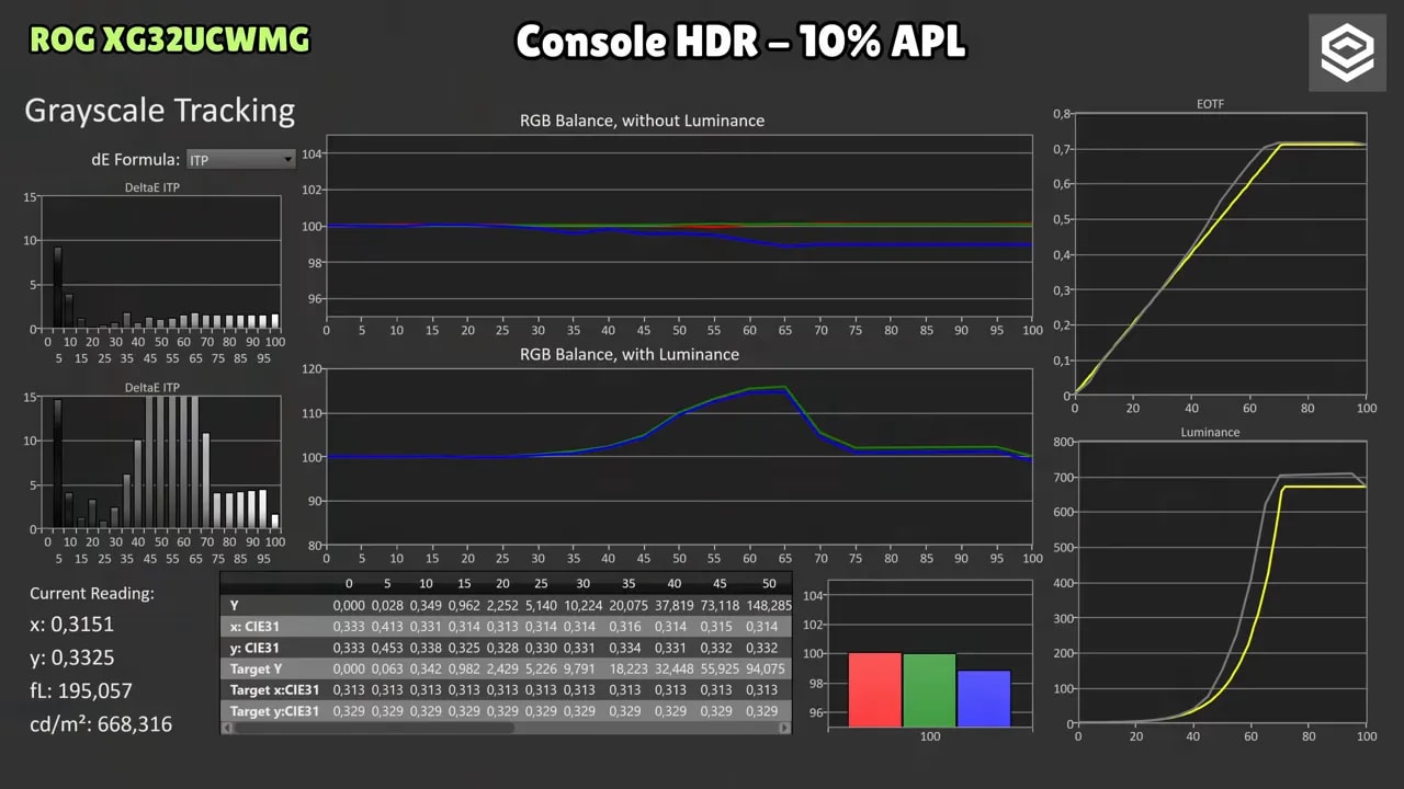 Mediciones de balance RGB, tracking de grises y curva EOTF del ASUS ROG XG32UCWMG en HDR con 10% de APL (Console HDR)