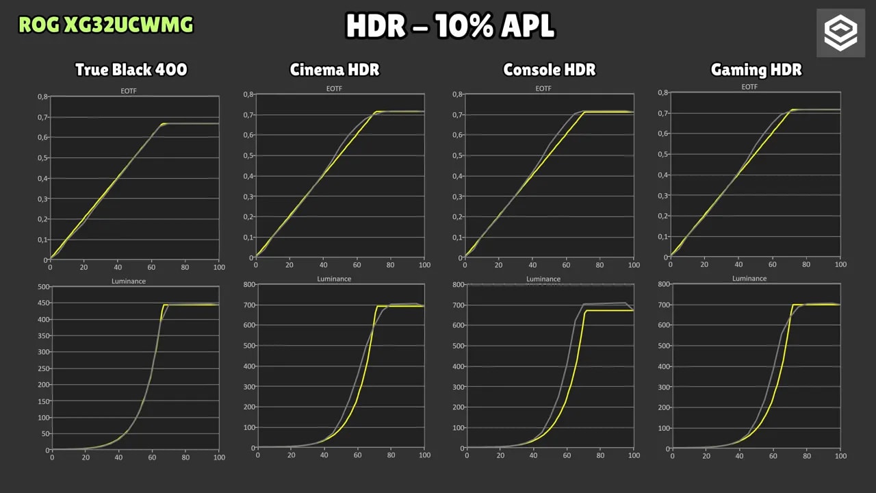 Gráficas de medición HDR del ASUS ROG XG32UCWMG con 10% APL: True Black 400, Cinema HDR, Console HDR y Gaming HDR.