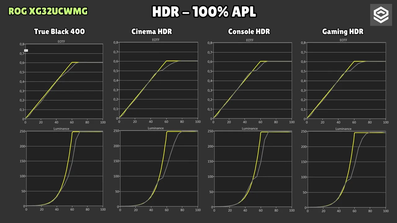 Gráficas de EOTF y luminancia del ASUS ROG XG32UCWMG en HDR con 2% de APL, True Black 400, Cinema HDR, Console HDR y Gaming HDR