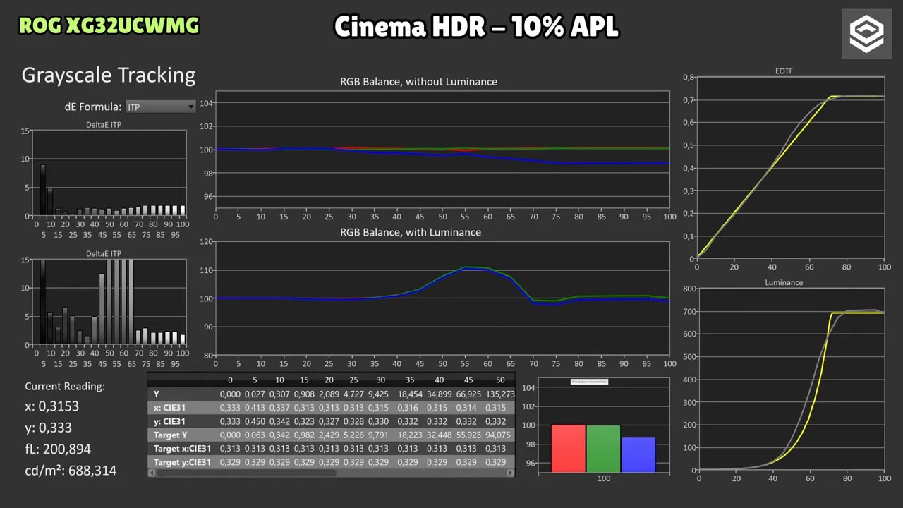 Gráficas de EOTF y luminancia del ASUS ROG XG32UCWMG en HDR con 2% de APL, True Black 400, Cinema HDR, Console HDR y Gaming HDR