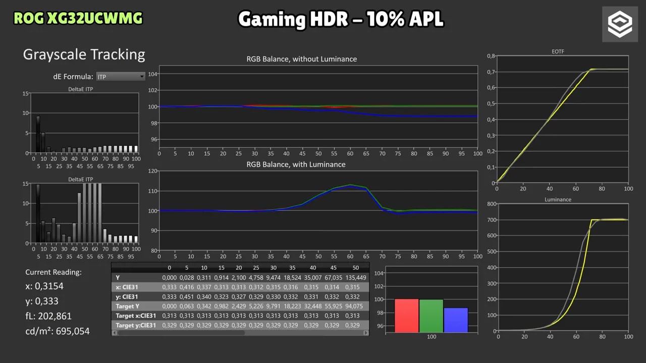Gráficas de EOTF y luminancia del ASUS ROG XG32UCWMG en HDR con 2% de APL, True Black 400, Cinema HDR, Console HDR y Gaming HDR