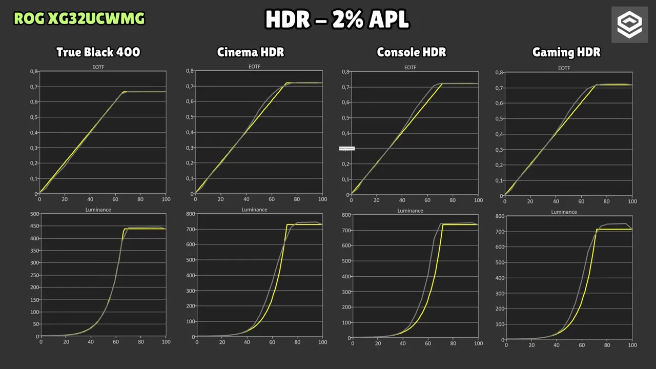 Gráficas de EOTF y luminancia del ASUS ROG XG32UCWMG en HDR con 2% de APL, True Black 400, Cinema HDR, Console HDR y Gaming HDR