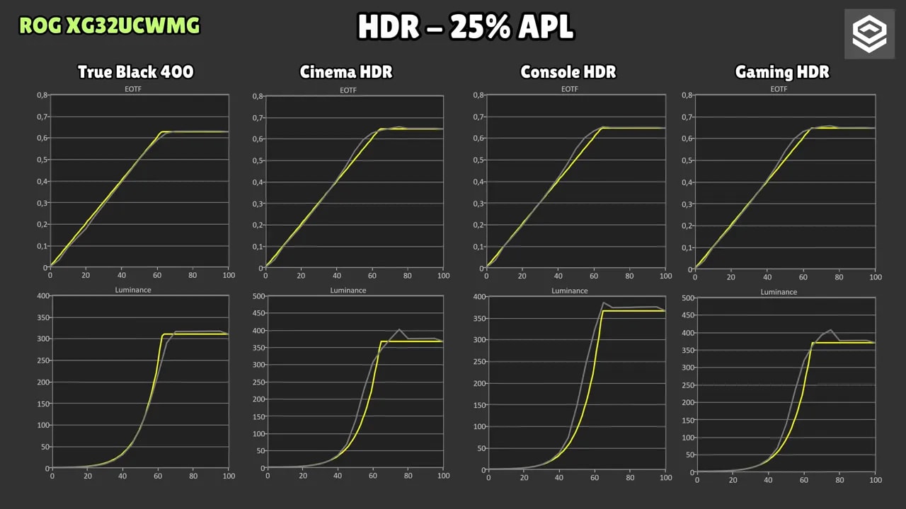 Gráficas de EOTF y luminancia del ASUS ROG XG32UCWMG en HDR con 2% de APL, True Black 400, Cinema HDR, Console HDR y Gaming HDR