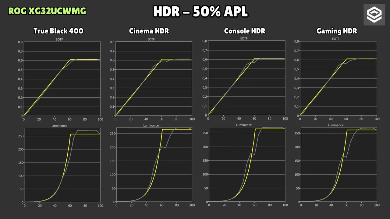 Gráficas de EOTF y luminancia del ASUS ROG XG32UCWMG en HDR con 2% de APL, True Black 400, Cinema HDR, Console HDR y Gaming HDR