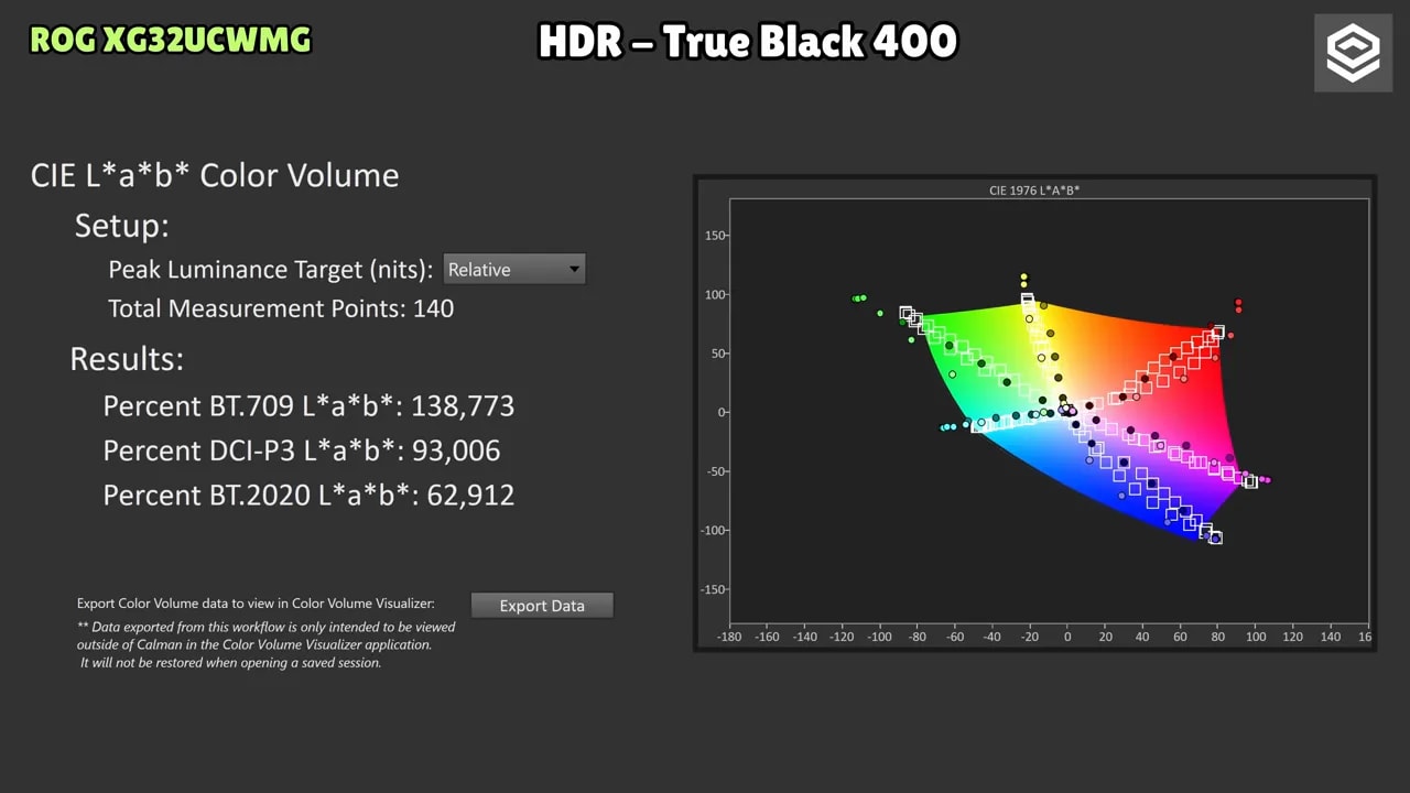 Análisis de volumen de color CIELAB para HDR True Black 400 en el ASUS ROG XG32UCWMG