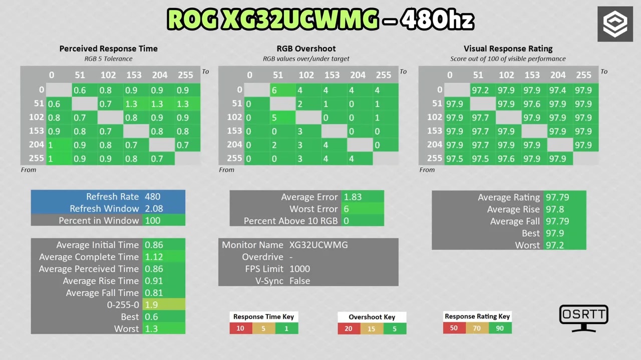 Gráfico de tiempos de respuesta, overshoot y claridad de movimiento del ASUS ROG XG32UCWMG en modo 480 Hz