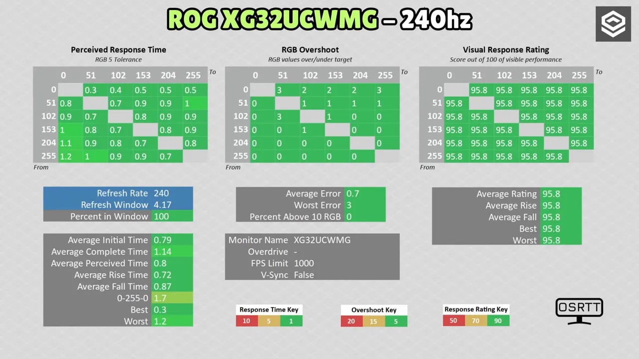 Resultados de respuesta visual del ASUS ROG XG32UCWMG a 240 Hz (OSRTT)