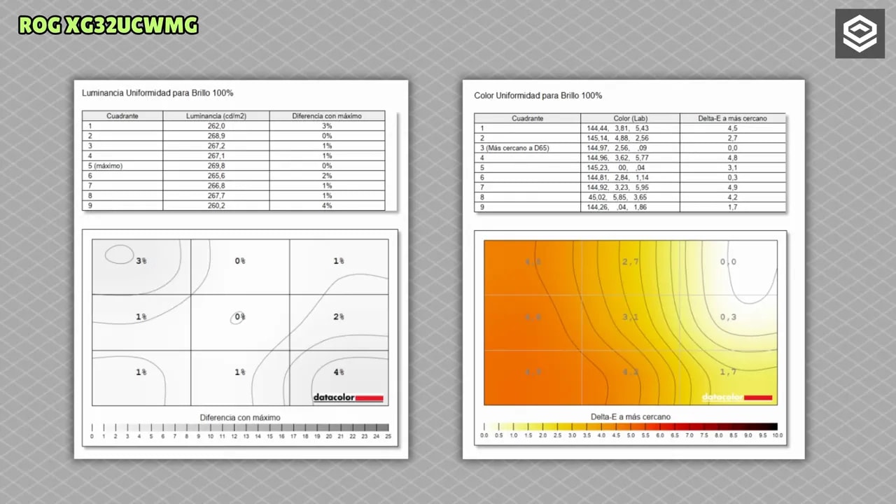 Gráficas de uniformidad de brillo y color del ASUS ROG XG32UCWMG al 100% de luminancia