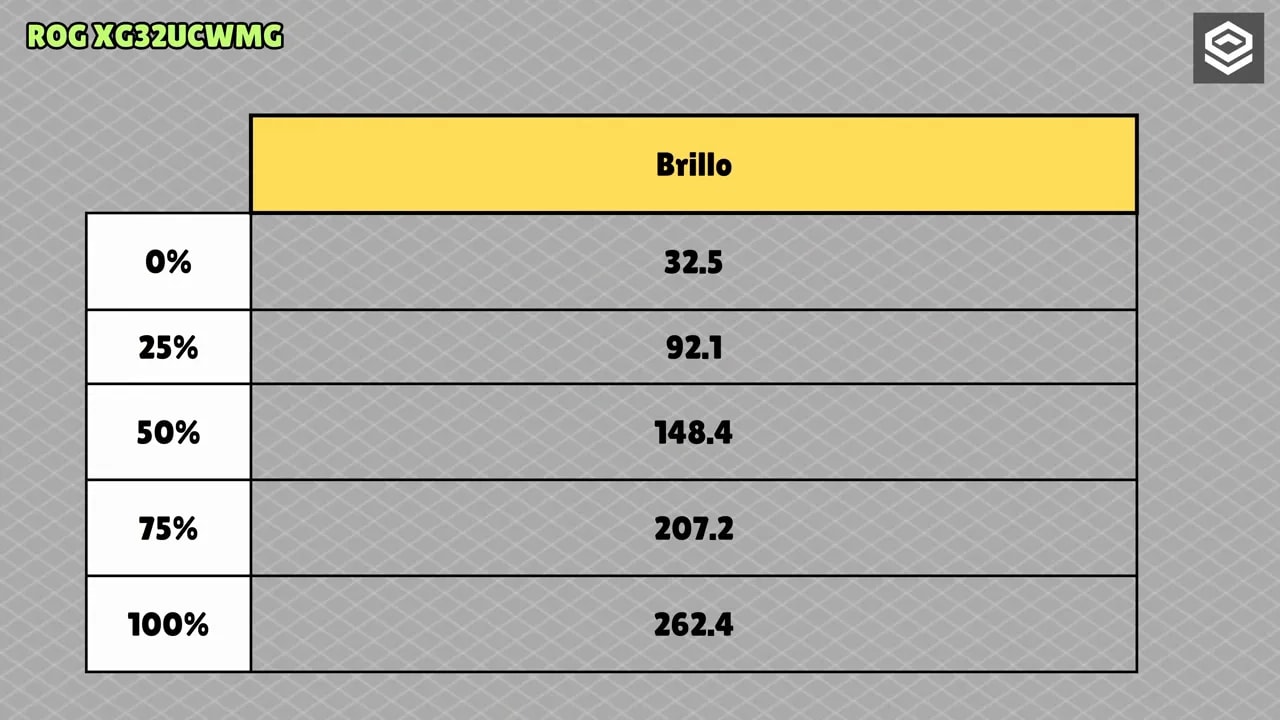 Gráficas de uniformidad de brillo y color del ASUS ROG XG32UCWMG al 100% de luminancia