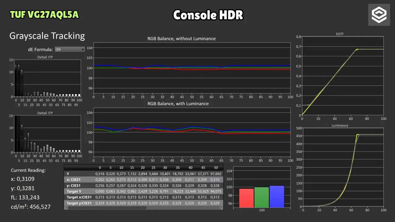 Gráficas de calibración del ASUS TUF VG27AQL5A en modo Console HDR con seguimiento de PQ EOTF e iluminancia